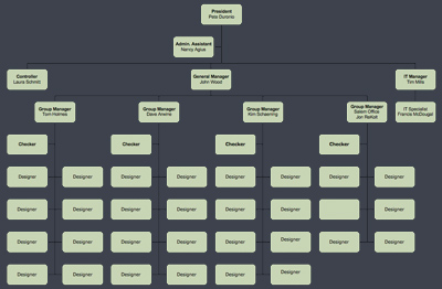 Organisational structure of bmw company #3